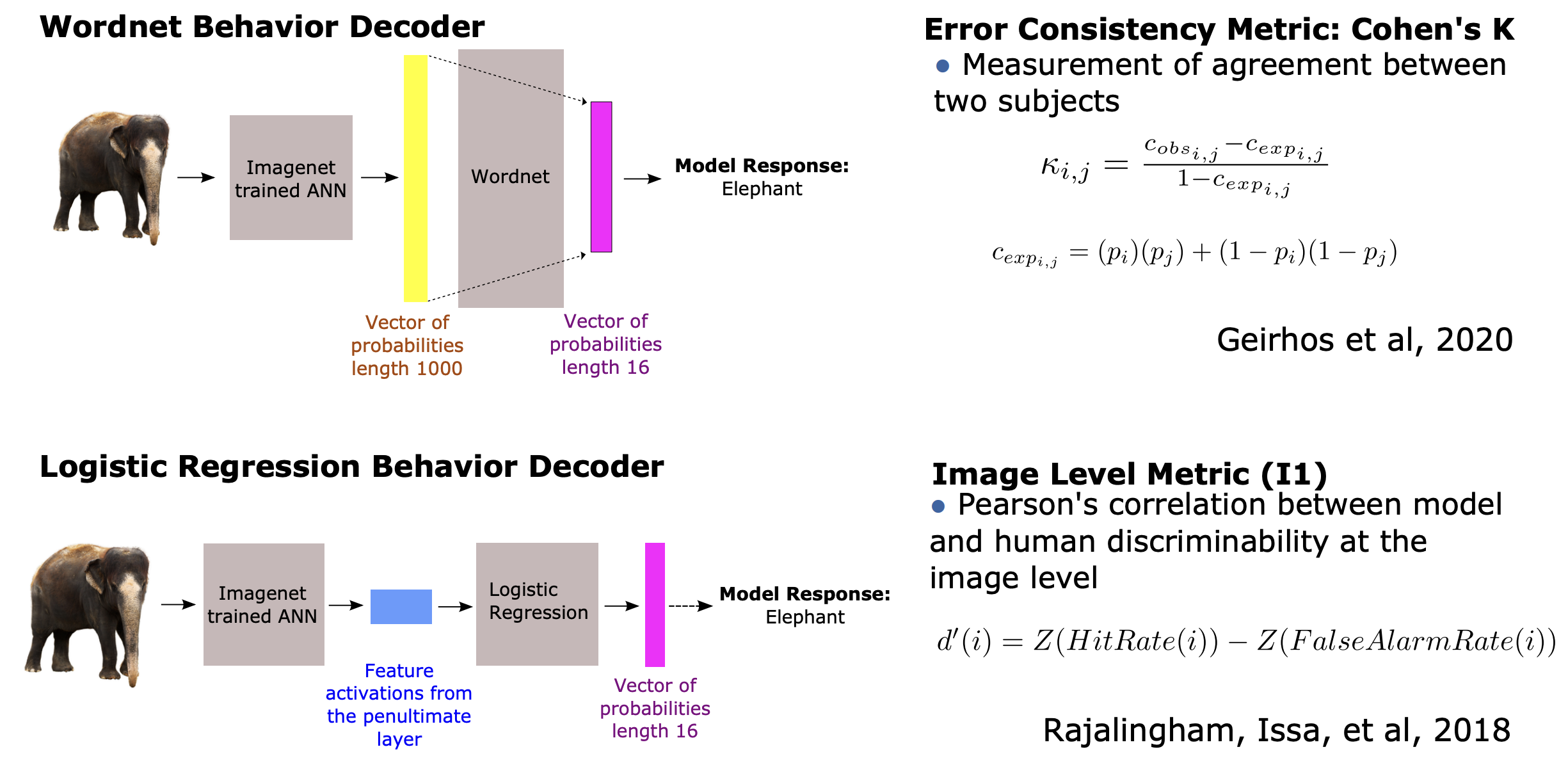 Evaluating Object Recognition Behavioral Consistency on Out-of-Distribution Stimuli