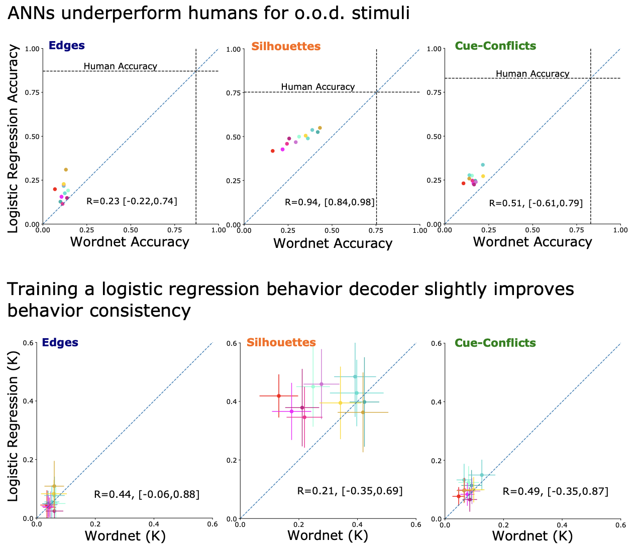 (top) ANNs generally underform human accuracy on classifying out-of-distribution images. (bottom) A decoder readout via a logistic regression model shows that behavior consistency is higher at reported.